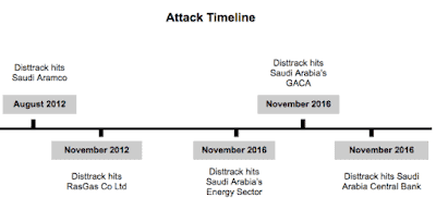 breaches using disttrack 01