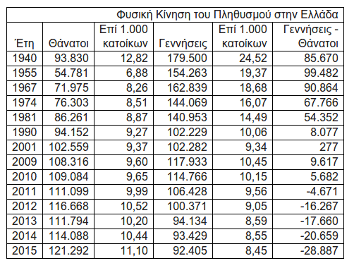 dhmografika stoixeia 2015 01