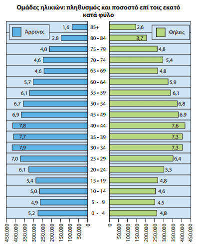 dhmografika stoixeia 2015 02